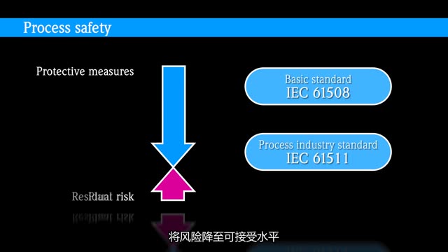 Animation: Functional Safety (SIL)